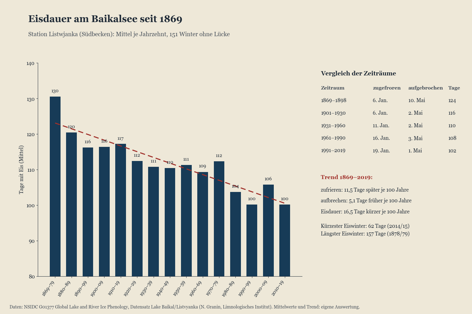 Diagramm der Zufrier- und Aufbruchstermine bzw. der Eisdauer am Baikalsee über die Zeit