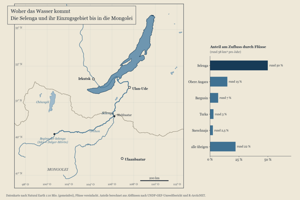 Karte des Selenga-Einzugsgebiets bis in die Mongolei und Balkendiagramm der Anteile der großen Zuflüsse